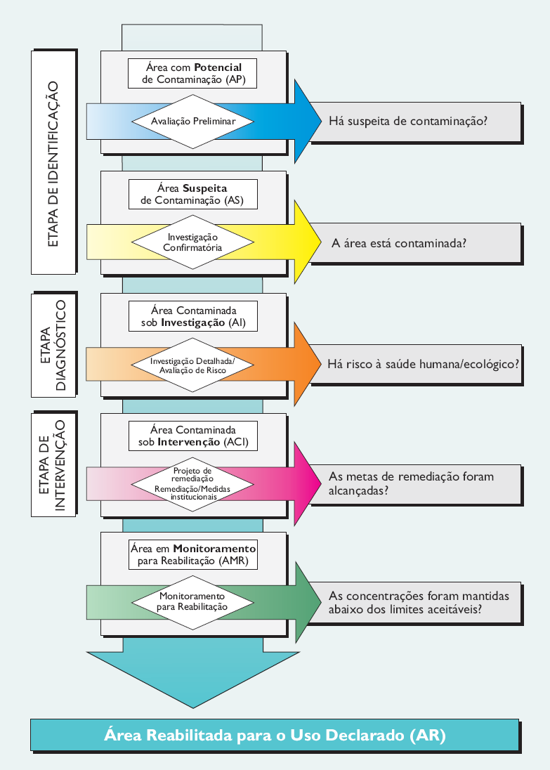 Figura 1- Etapas de gerenciamento de áreas contaminadas.